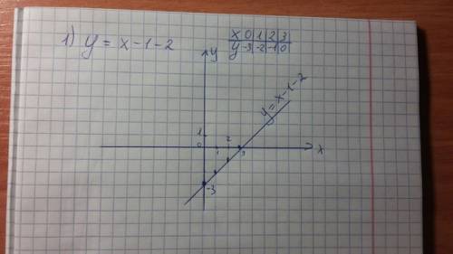 Постройте график функции: 1) y = x −1 −2; 2) y = − x −2.