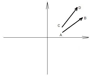 Построить векторы ab и cd и найти угол между ними, если a (3; 1), b (7; 4), c (3; 2), d (6; 6)