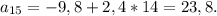 a_{15}=-9,8+2,4*14=23,8.