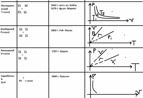 Вообще ничего не понимаю : ( : ( охарактеризовать каждый процесс в газах(изотермический,изобарически