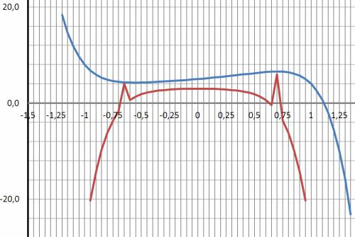 Доказать что функция убывает g(x)=5-2x-x^3-4x^7