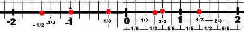 Начертите координатную прямую с единичным отрезком 6 клеток. отметьти на ней точками числа 1/2,2/3,1