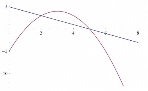 Фигура ограничена линиями и g(x)=5-x cделать рисунок