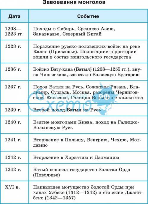 35 за лучший ответ по российскому учебнику это 6 класс составить хронологическую таблицу завоеваний