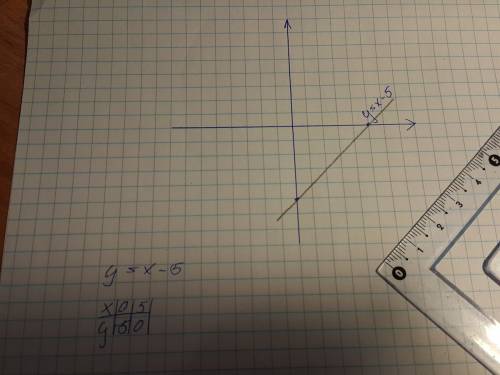 Пож ! : постройте график функции если: 1)y=x-5