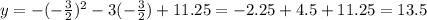 y=-( -\frac{3}{2} )^2-3(-\frac{3}{2})+11.25=-2.25+4.5+11.25=13.5&#10;