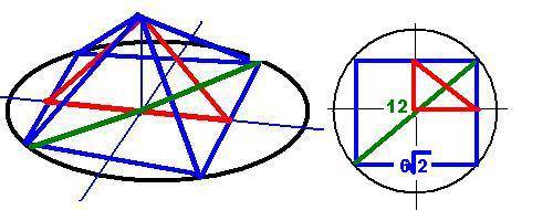 Радиус окружности, описанного вокруг основания правильной четырехугольной пирамиды, равна 6 см, а бо