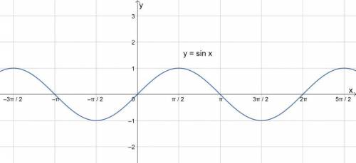 Построить график функции y=sin x и описать его свойства