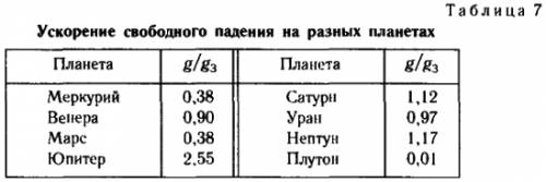 Сила тяжести на других планетах. гравитационное поле.