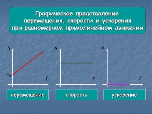 Что такое графики равномерного прямоленейного движения?