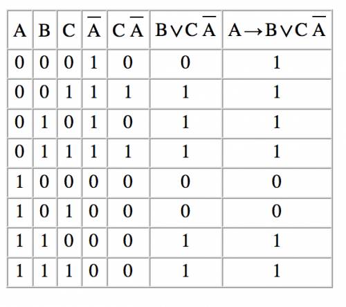 Построить таблицу истинности для выражения: а -> в или с и не а