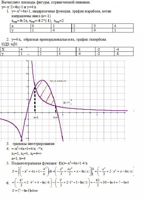 Вычислите площадь фигуры, ограниченной линиями y=-x^2+4x+1 и y=4/x