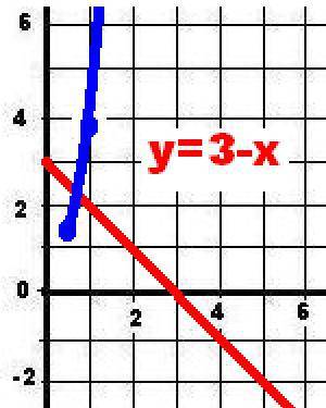 Решить графические уравнение. 1) 3^х= 4 - х 2) 4^х + х = 3 3) 2^х + 2 = 3х + 5