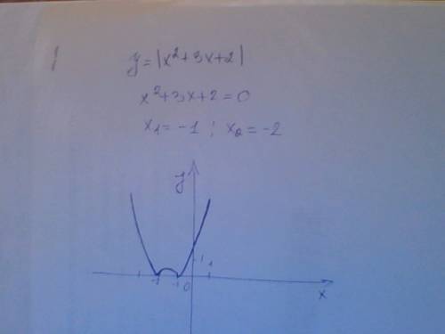 Постройте график функции y=|x^2+3x+2|.