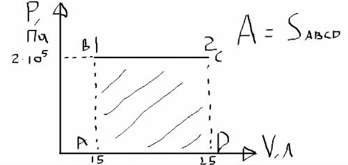Много .газ, содержащийся в сосуде под поршнем, расширился изобарно при давлении 2 · 105 па от объема