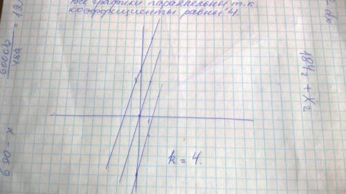 Постройте на одной координатной плоскости графики функций у=4м+5; у=4м-6; у=4м. найдите угловой кооф