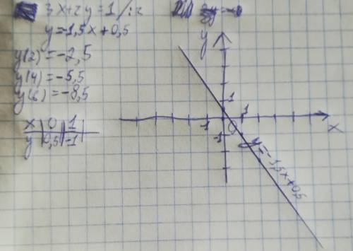 Линейное уравнение (+ надо графический рисунок) 3x+2y=1 2y=-3+1 x- 2,4,6