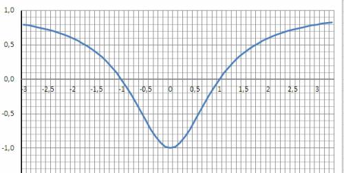 Y=(x^2-1)/(x^2+1) построить график через ассимптоту