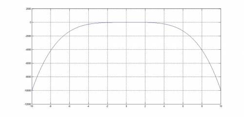 Постройте график функции y=2-x^4+3x^3/x^2+3x и определите , при каких значениях m прямая y=m имеет с