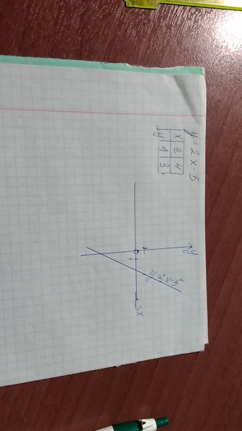 Постройте график функции y=2x-5 пользуясь построенным график