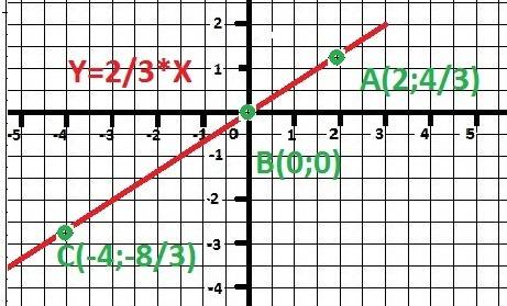 Постройте график функции y=2/3x.найдите по графику 1)при каком значении x значение y равно 2; 0; -4