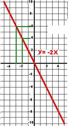 Построить график функции прямой пропорциональности игрек равно минус 2 икс найти значение функции со