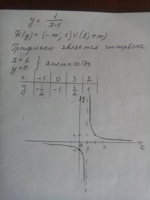 Постройте график функции у=1/ х-1( 1 делить на х-1 ) это гепербола