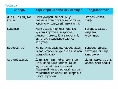 Таблица на тему птицы 1)группы птиц 2)особенности строения и образ жизни 3)представители