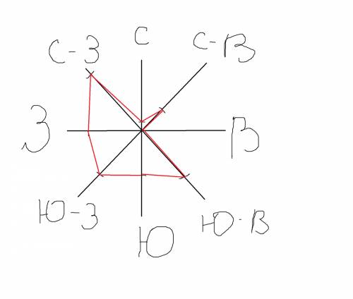 Вычертите розу ветров; с-1; ю-4; 3-5; в-0; с-3-6; с-в-3; ю-3-6; ю-в-5