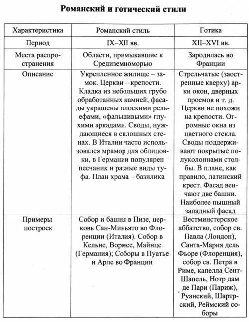 Порівняти готичний и романський стилі