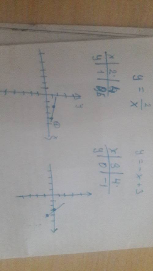 Постройте график функции y=2/x и y=-x+3