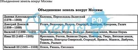 Сделать таблицу. объединение земель вокруг москвы. имя князей? земли которые присоединились к москов