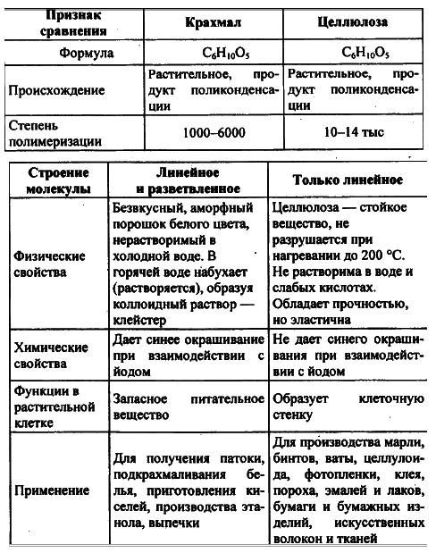 Сравните крахмал и целюлозу по их происхождению,свойствам и значению