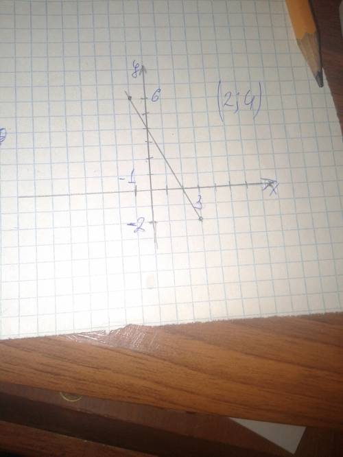 Постройте отрезок км,где к (-1,6),м(3: -2).запишите координаты точек пересечения его с осями координ