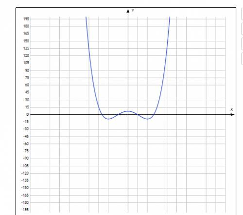 Постройте график функции x^4-8x^2+7