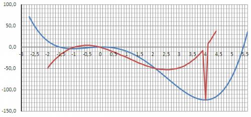 Построение графика функции. y=x^4-4x^3-8x^2+1 1. область определения 2.точки пересечения 3.чётность-