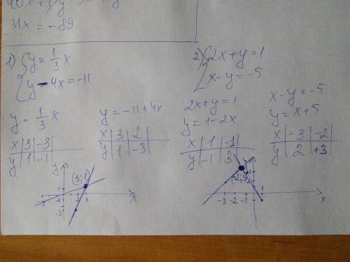 Решить систему уравнений методом подстановки 1) 2х+у=-2 3х+4у=2 2) 5у-х=-13 4х+3у=6 решить систему м