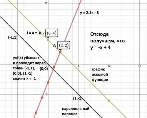 Дайю 60 запишите формулу функции график которой пересекает график функции y=2,5x-3 в точке: 1) а (2;