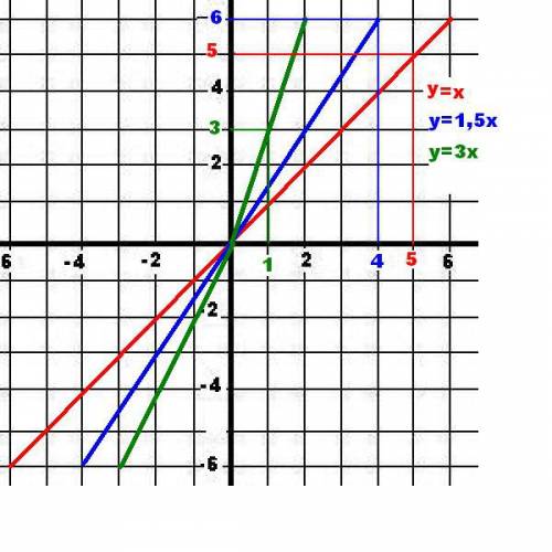 Даны функции у=х; у=1,5х; у=3х. найдите соответствующее значение у для х=0; -2; 4 и постройте их гра