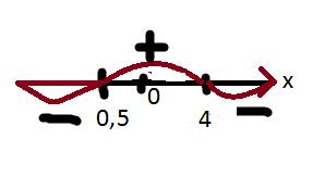 Квадратные неравенство -x^2+3,5x+2> или=0