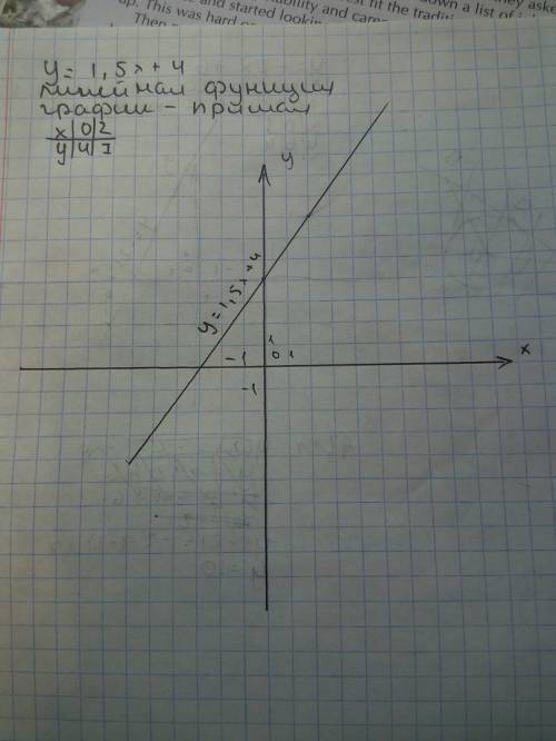 Постройте график линейной функции y=1.5x+4