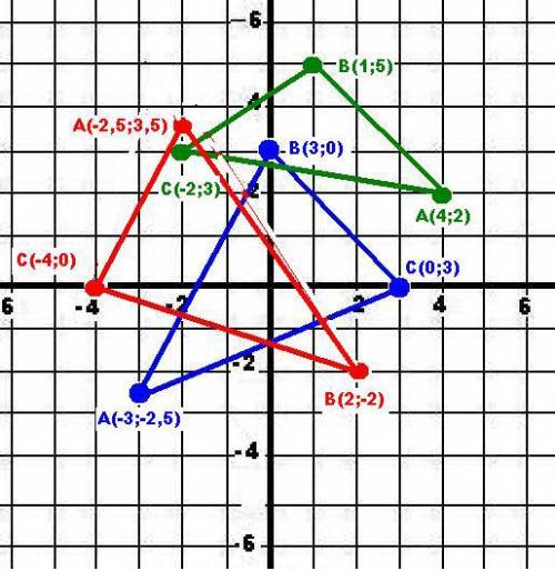 Построй треугольник если даны координаты его вершин: а)а(-3: -2,5),в(3: 0),с(0: 3) б)а(-2,5: 3,5),в(
