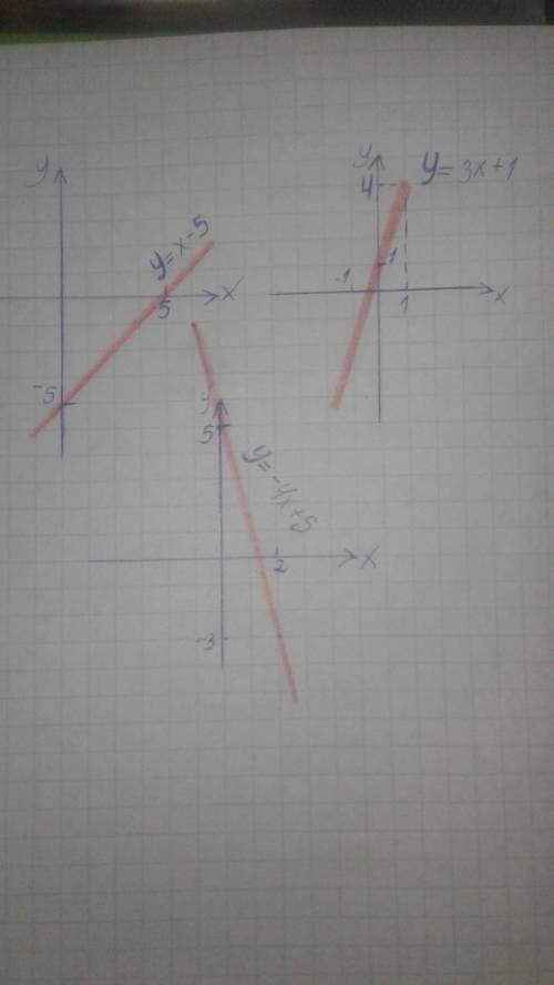 Постройте график функции: 1) y=x-5 2)y=3x+1 3)y= - 4x+5