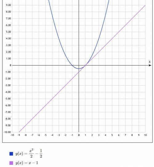 32. для функции f(x) = x найдите первообразную функцию,график которой касается прямой у = х — 1.​