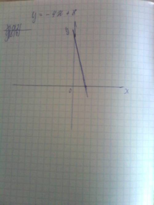 :построить график функции y= -4x+8 не копируйте только я имею ввиду из ineta ne berite