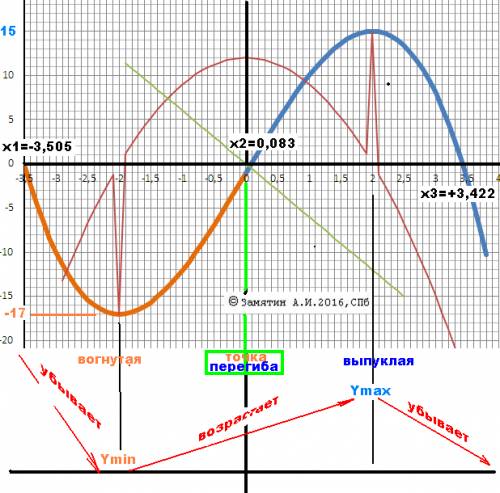 Исследовать дифференциального исчисления функции y=f(x); используя результаты исследования, построит