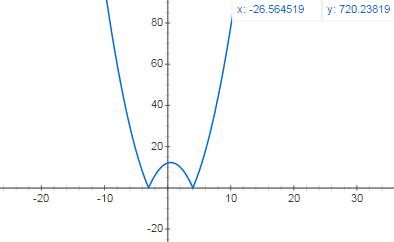 Как построить график y=|x^2-x-12|.полное решение с нуля,.