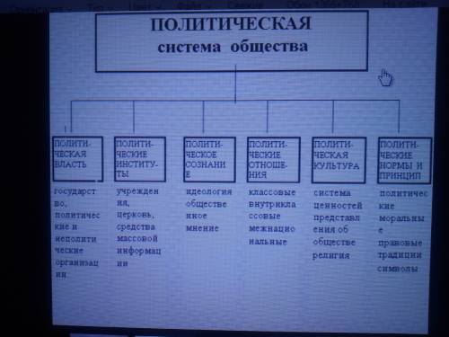 Каковы структурные компоненты политической системы охарактеризуйте их