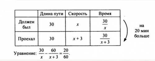 80 ! построй модель : дядя федор должен был проехать 30 км, что бы успеть к поезду. однако, из-за к