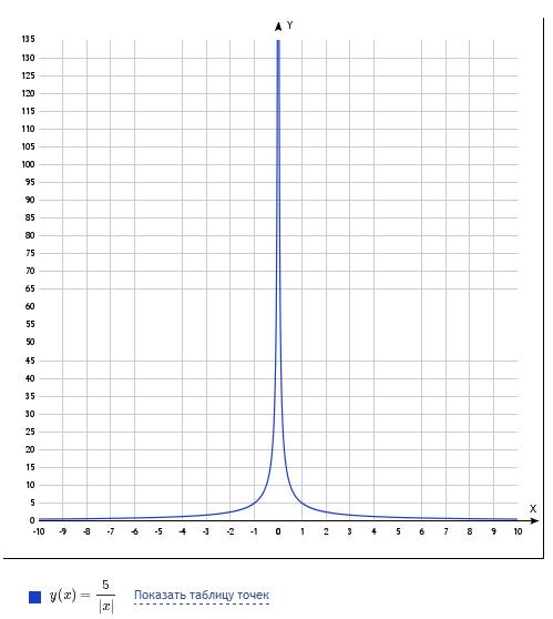 Вкаких четвертях находится график функции y=k/|x|, если k> 0?